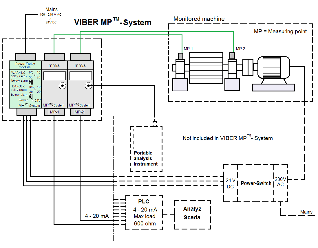 VMI - MP System